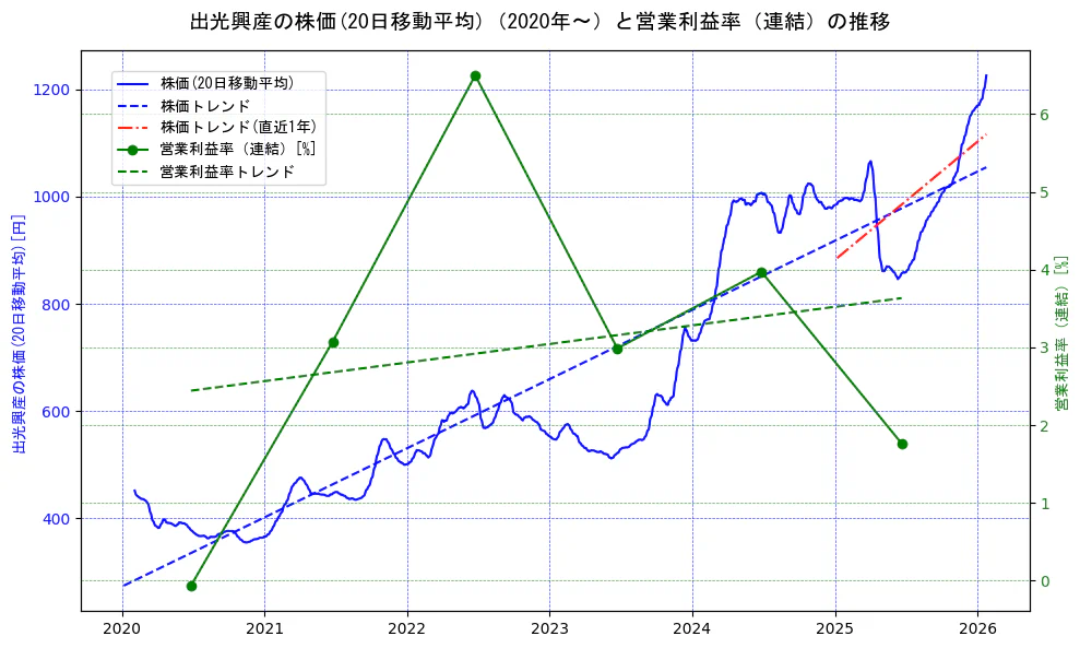 出光興産の過去5年間の株価と営業利益率の推移を示す2軸グラフ。株価の回帰直線、営業利益率の回帰直線、直近1年間の株価回帰直線を含み、業績と市場評価の関係性を視覚化。