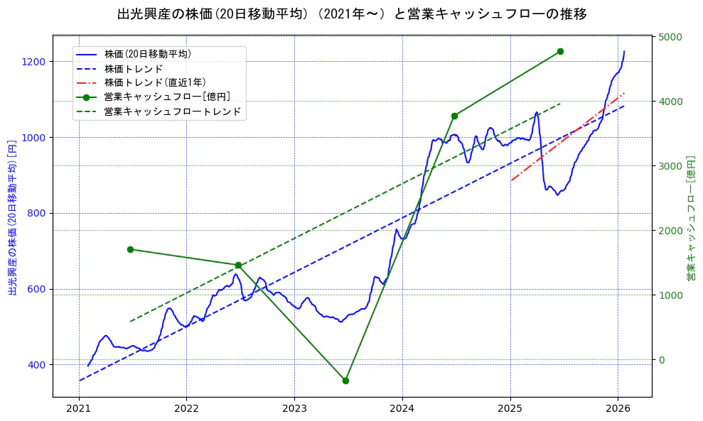 出光興産の過去5年間の株価と営業キャッシュフローの推移を示す2軸グラフ。株価の回帰直線、営業キャッシュフローの回帰直線、直近1年間の株価回帰直線を含み、財務指標と市場評価の関係性を視覚化。
