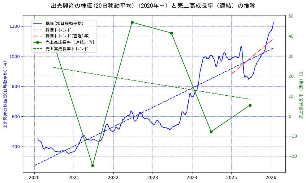 出光興産の過去5年間の株価と売上高成長率の推移を示す2軸グラフ。株価の回帰直線、売上高成長率の回帰直線、直近1年間の株価回帰直線を含み、財務指標と市場評価の関係性を視覚化。
