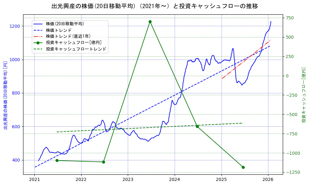 出光興産の過去5年間の株価と投資キャッシュフローの推移を示す2軸グラフ。株価の回帰直線、投資キャッシュフローの回帰直線、直近1年間の株価回帰直線を含み、財務指標と市場評価の関係性を視覚化。