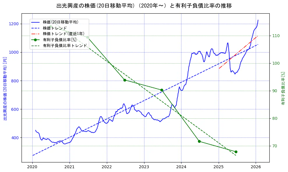出光興産の過去5年間の株価と有利子負債比率の推移を示す2軸グラフ。株価の回帰直線、有利子負債比率の回帰直線、直近1年間の株価回帰直線を含み、財務指標と市場評価の関係性を視覚化。