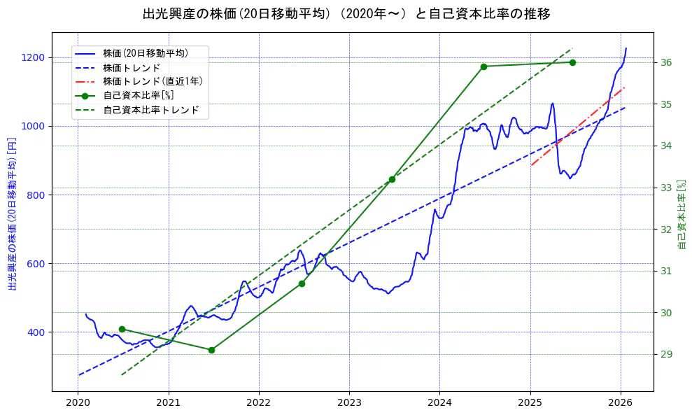 出光興産の過去5年間の株価と自己資本比率の推移を示す2軸グラフ。株価の回帰直線、自己資本比率の回帰直線、直近1年間の株価回帰直線を含み、財務指標と市場評価の関係性を視覚化。