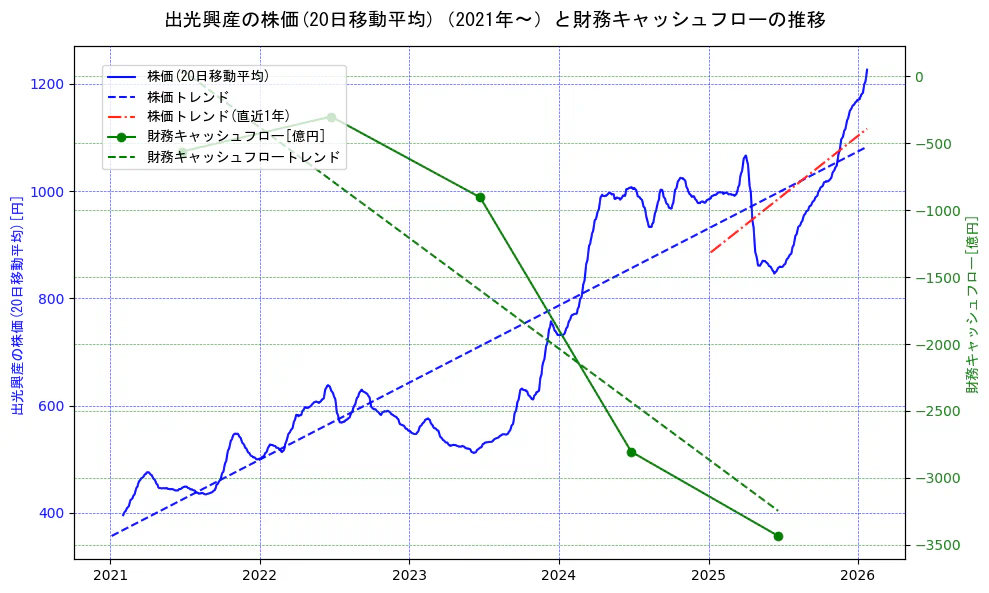出光興産の過去5年間の株価と財務キャッシュフローの推移を示す2軸グラフ。株価の回帰直線、財務キャッシュフローの回帰直線、直近1年間の株価回帰直線を含み、財務指標と市場評価の関係性を視覚化。