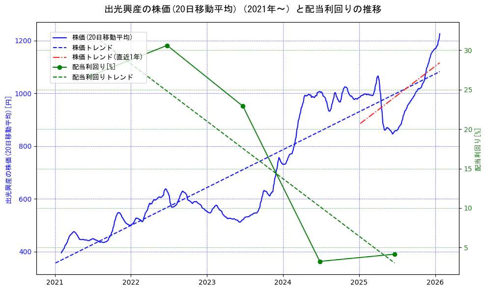 出光興産の過去5年間の株価と配当利回りの推移を示す2軸グラフ。株価の回帰直線、配当利回りの回帰直線、直近1年間の株価回帰直線を含み、財務指標と市場評価の関係性を視覚化。