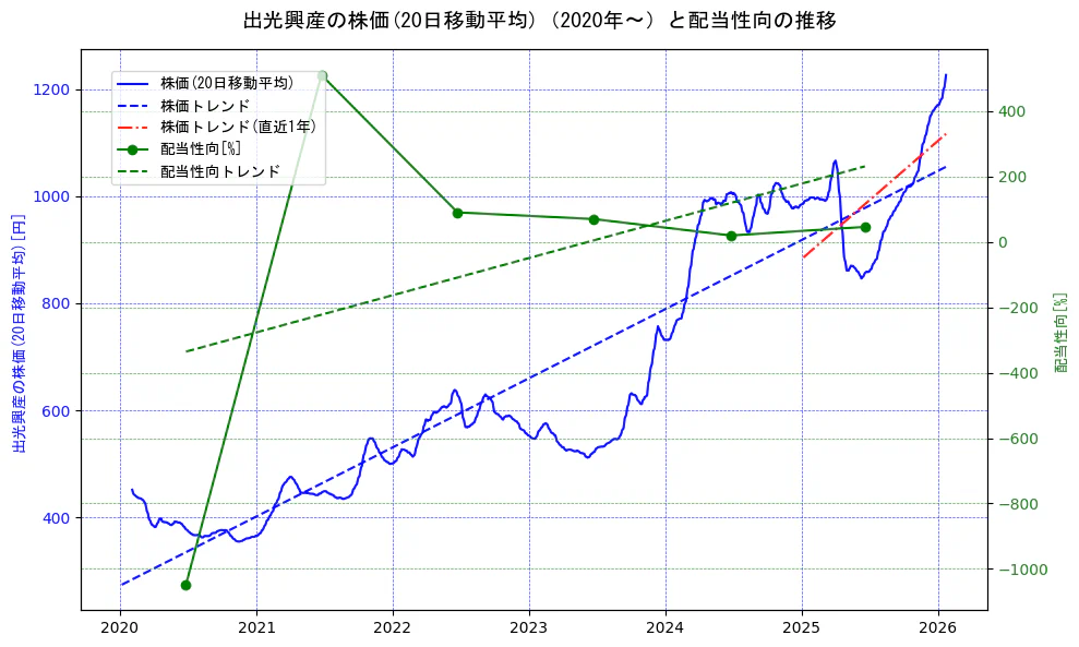 出光興産の過去5年間の株価と配当性向の推移を示す2軸グラフ。株価の回帰直線、配当性向の回帰直線、直近1年間の株価回帰直線を含み、財務指標と市場評価の関係性を視覚化。