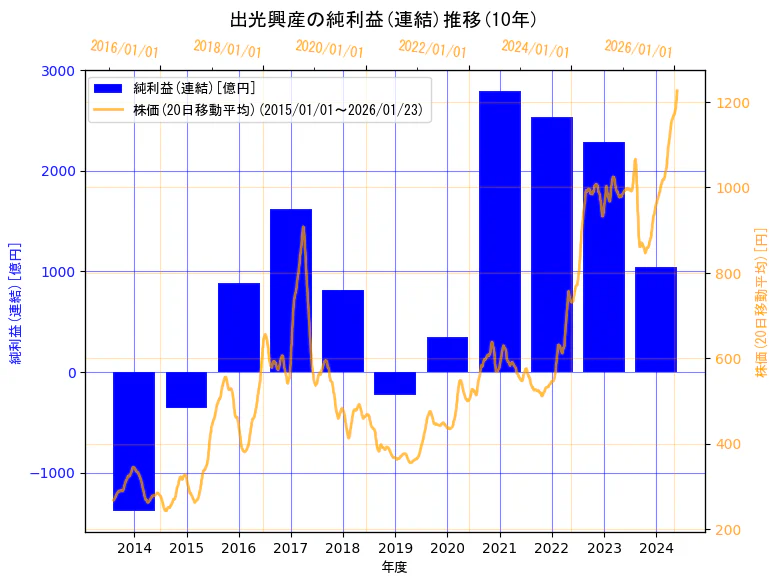 出光興産株式会社の純利益(連結)と株価の10年間推移（2軸グラフ）