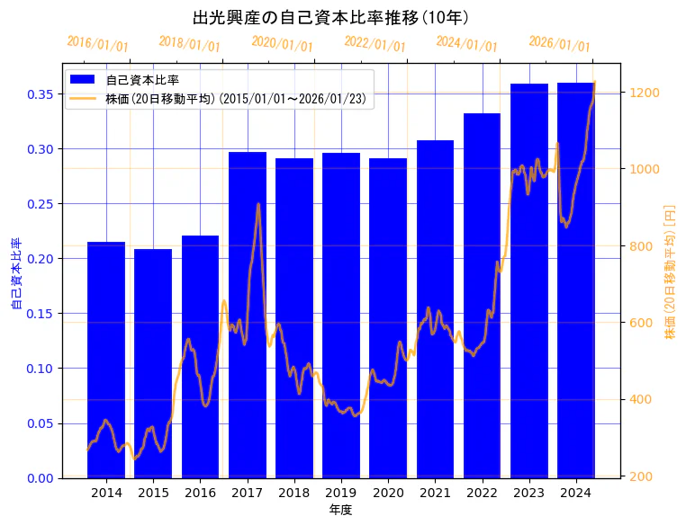 出光興産株式会社の自己資本比率と株価の10年間推移（2軸グラフ）