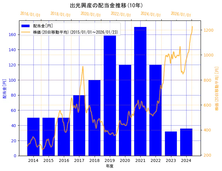 出光興産株式会社の配当金と株価の10年間推移（2軸グラフ）
