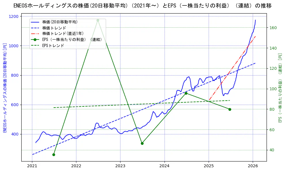 ＥＮＥＯＳホールディングスの過去5年間の株価とEPS（一株当たりの利益）の推移を示す2軸グラフ。株価の回帰直線、EPS（一株当たりの利益）の回帰直線、直近1年間の株価回帰直線を含み、業績と市場評価の関係性を視覚化。