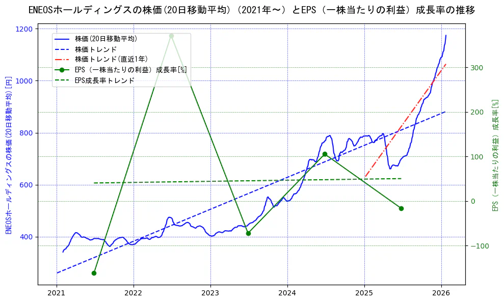 ＥＮＥＯＳホールディングスの過去5年間の株価とEPS（一株当たりの利益）成長率の推移を示す2軸グラフ。株価の回帰直線、EPS（一株当たりの利益）成長率の回帰直線、直近1年間の株価回帰直線を含み、財務指標と市場評価の関係性を視覚化。