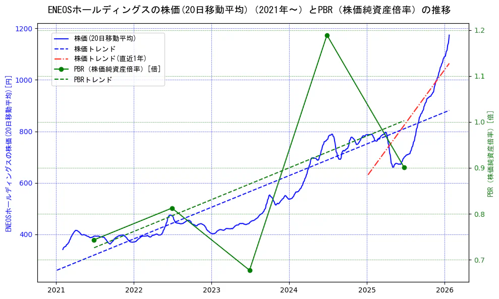ＥＮＥＯＳホールディングスの過去5年間の株価とPBR（株価純資産倍率）の推移を示す2軸グラフ。株価の回帰直線、PBR（株価純資産倍率）の回帰直線、直近1年間の株価回帰直線を含み、財務指標と市場評価の関係性を視覚化。