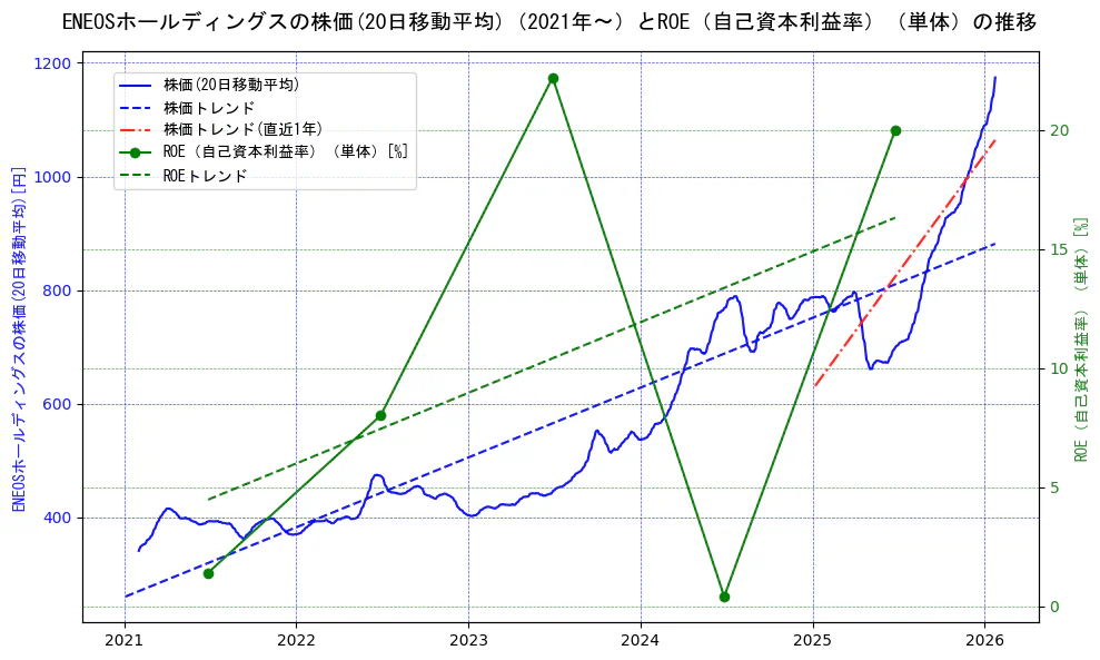 ＥＮＥＯＳホールディングスの過去5年間の株価とROE（自己資本利益率）の推移を示す2軸グラフ。株価の回帰直線、ROE（自己資本利益率）回帰直線、直近1年間の株価回帰直線を含み、業績と市場評価の関係性を視覚化。
