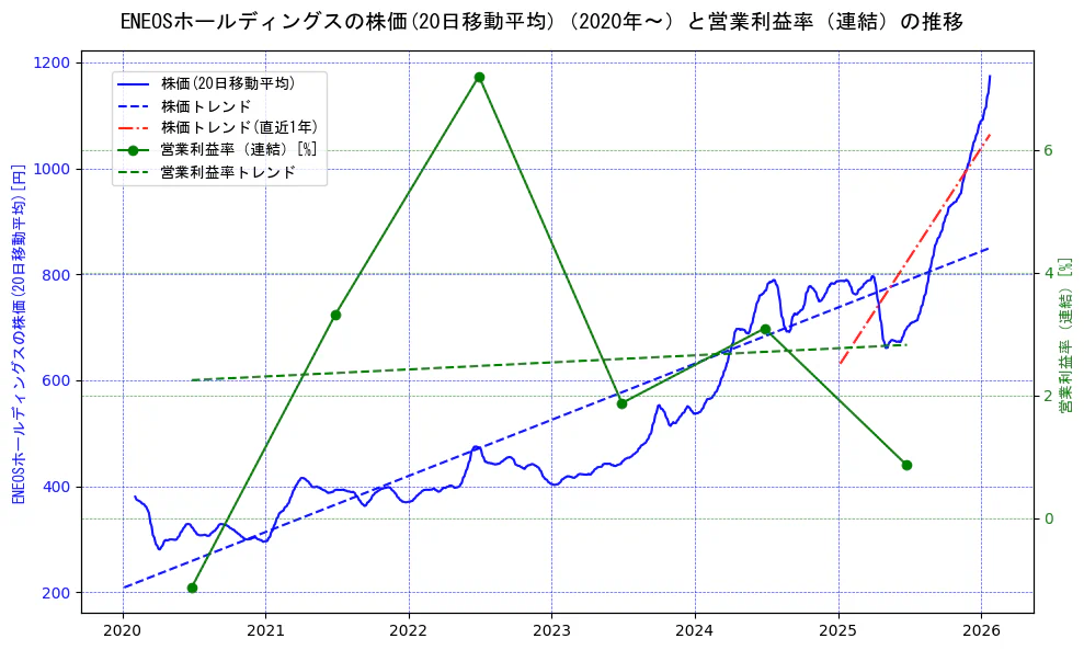 ENEOSホールディングスの過去5年間の株価と営業利益率の推移を示す2軸グラフ。株価の回帰直線、営業利益率の回帰直線、直近1年間の株価回帰直線を含み、業績と市場評価の関係性を視覚化。