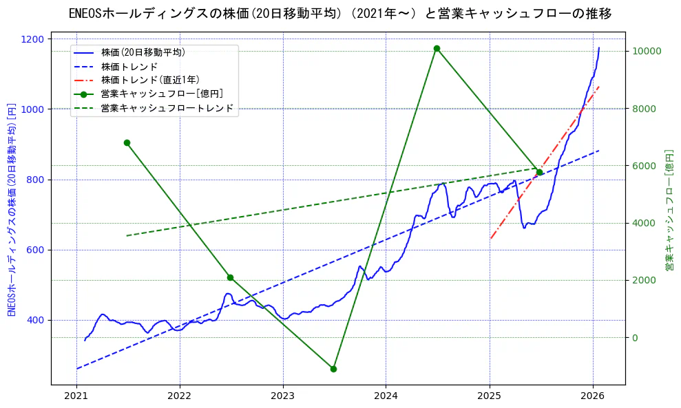 ENEOSホールディングスの過去5年間の株価と営業キャッシュフローの推移を示す2軸グラフ。株価の回帰直線、営業キャッシュフローの回帰直線、直近1年間の株価回帰直線を含み、財務指標と市場評価の関係性を視覚化。