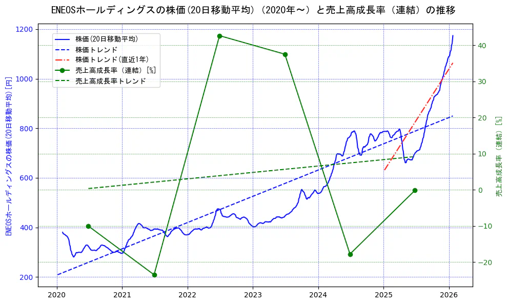 ENEOSホールディングスの過去5年間の株価と売上高成長率の推移を示す2軸グラフ。株価の回帰直線、売上高成長率の回帰直線、直近1年間の株価回帰直線を含み、財務指標と市場評価の関係性を視覚化。