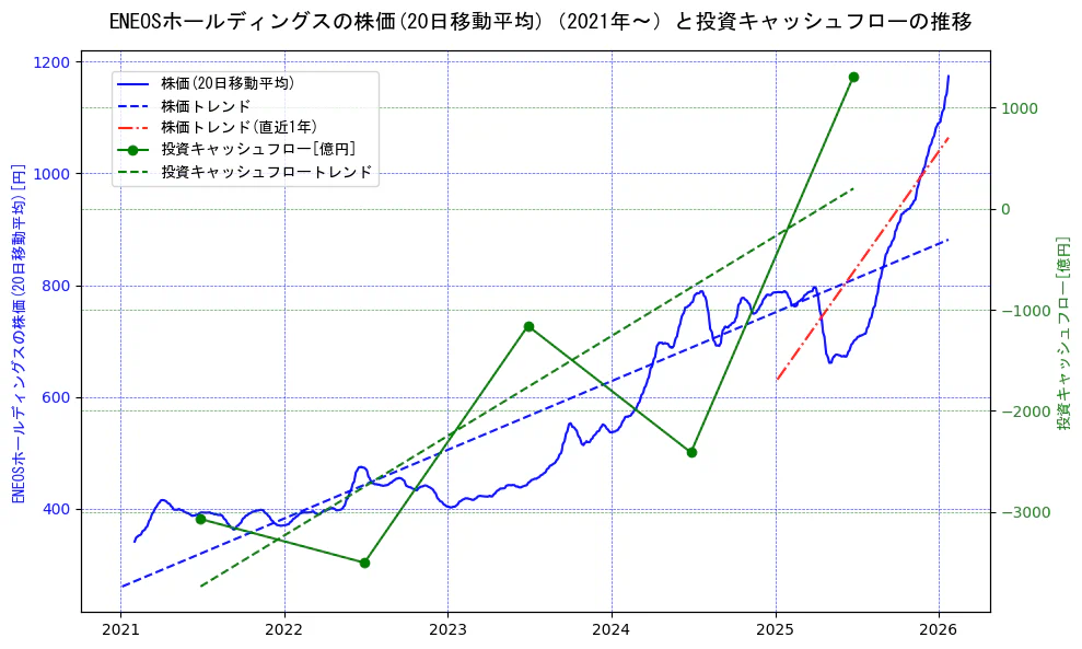 ENEOSホールディングスの過去5年間の株価と投資キャッシュフローの推移を示す2軸グラフ。株価の回帰直線、投資キャッシュフローの回帰直線、直近1年間の株価回帰直線を含み、財務指標と市場評価の関係性を視覚化。
