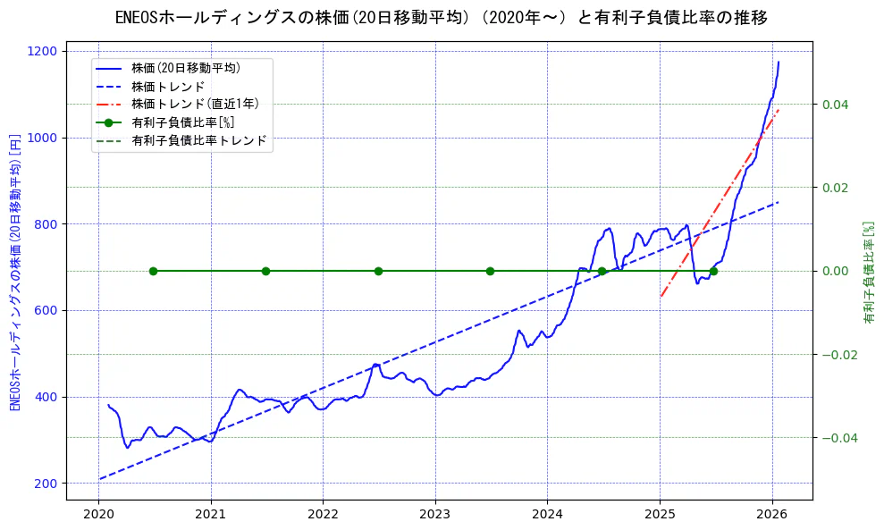ENEOSホールディングスの過去5年間の株価と有利子負債比率の推移を示す2軸グラフ。株価の回帰直線、有利子負債比率の回帰直線、直近1年間の株価回帰直線を含み、財務指標と市場評価の関係性を視覚化。