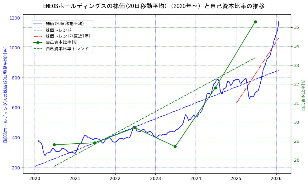 ENEOSホールディングスの過去5年間の株価と自己資本比率の推移を示す2軸グラフ。株価の回帰直線、自己資本比率の回帰直線、直近1年間の株価回帰直線を含み、財務指標と市場評価の関係性を視覚化。