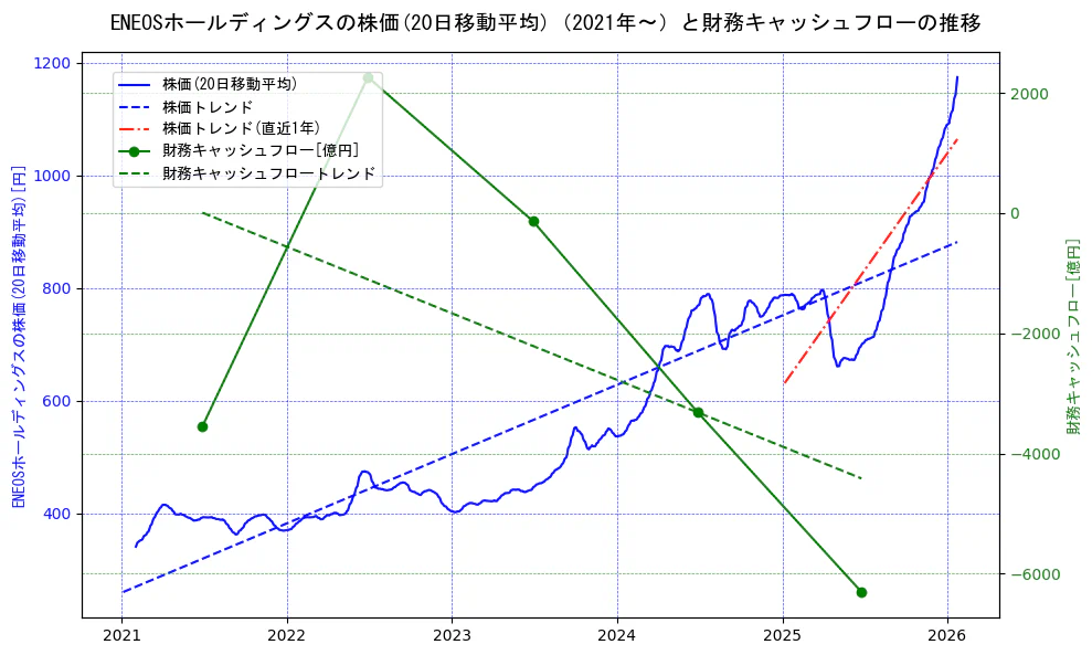 ENEOSホールディングスの過去5年間の株価と財務キャッシュフローの推移を示す2軸グラフ。株価の回帰直線、財務キャッシュフローの回帰直線、直近1年間の株価回帰直線を含み、財務指標と市場評価の関係性を視覚化。