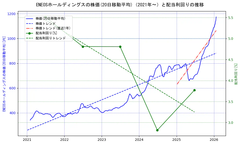ENEOSホールディングスの過去5年間の株価と配当利回りの推移を示す2軸グラフ。株価の回帰直線、配当利回りの回帰直線、直近1年間の株価回帰直線を含み、財務指標と市場評価の関係性を視覚化。