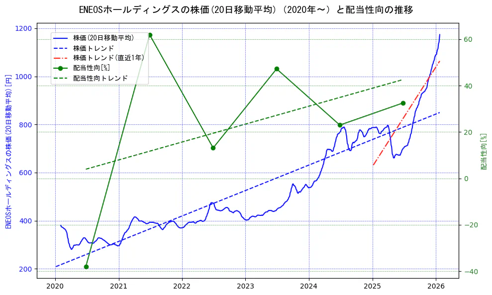 ENEOSホールディングスの過去5年間の株価と配当性向の推移を示す2軸グラフ。株価の回帰直線、配当性向の回帰直線、直近1年間の株価回帰直線を含み、財務指標と市場評価の関係性を視覚化。