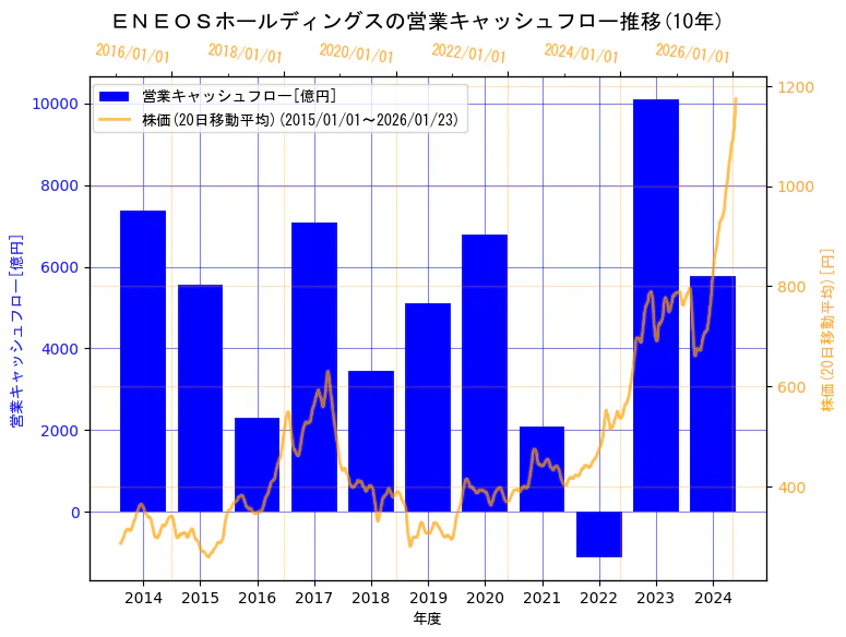 ENEOSホールディングス株式会社の営業キャッシュフローと株価の10年間推移（2軸グラフ）