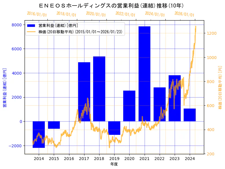 ENEOSホールディングス株式会社の営業利益(連結)と株価の10年間推移（2軸グラフ）