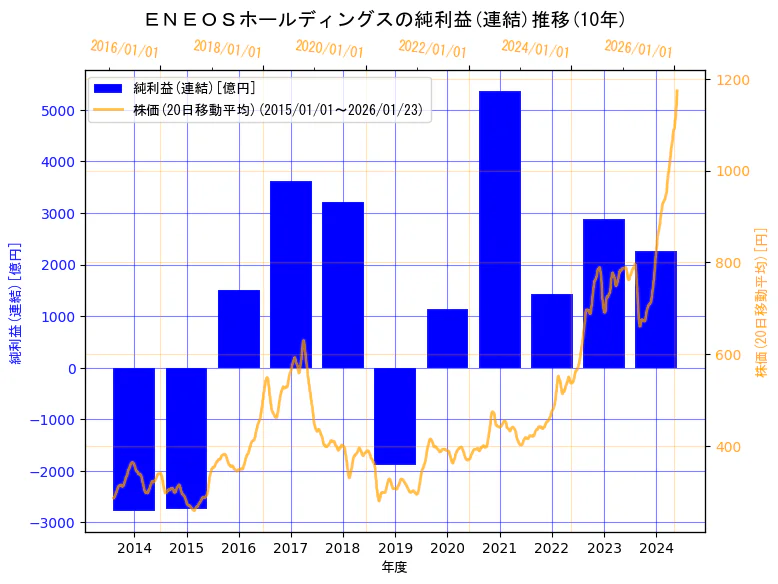 ENEOSホールディングス株式会社の純利益(連結)と株価の10年間推移（2軸グラフ）