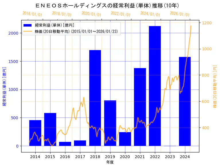ENEOSホールディングス株式会社の経常利益(単体)と株価の10年間推移（2軸グラフ）