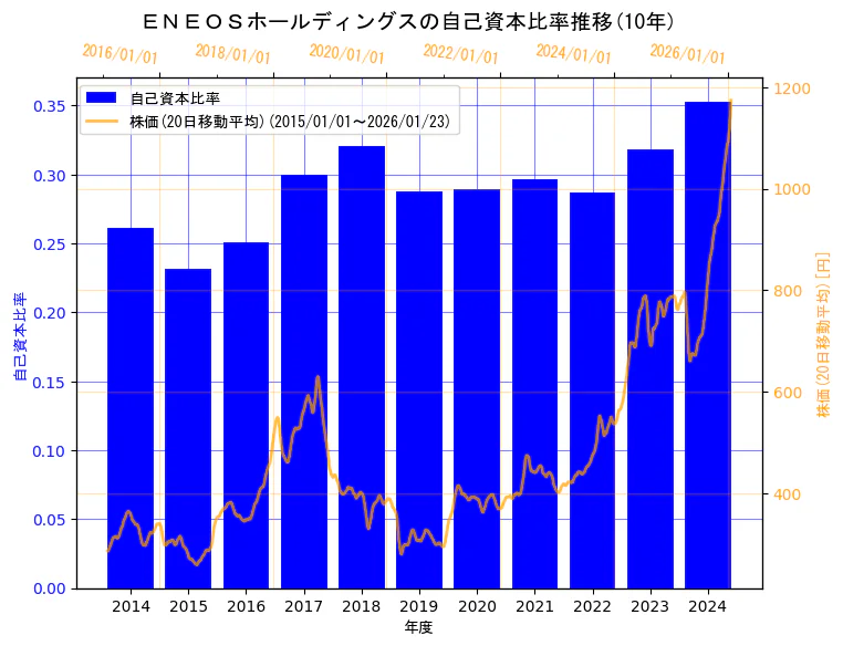 ENEOSホールディングス株式会社の自己資本比率と株価の10年間推移（2軸グラフ）