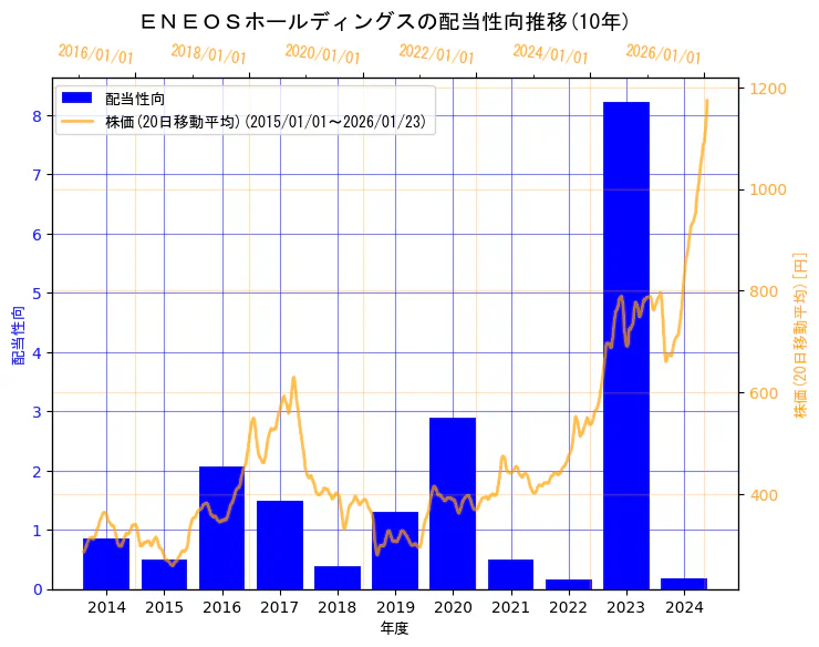ENEOSホールディングス株式会社の配当性向と株価の10年間推移（2軸グラフ）