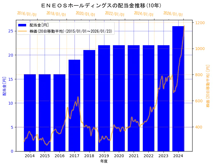 ENEOSホールディングス株式会社の配当金と株価の10年間推移（2軸グラフ）