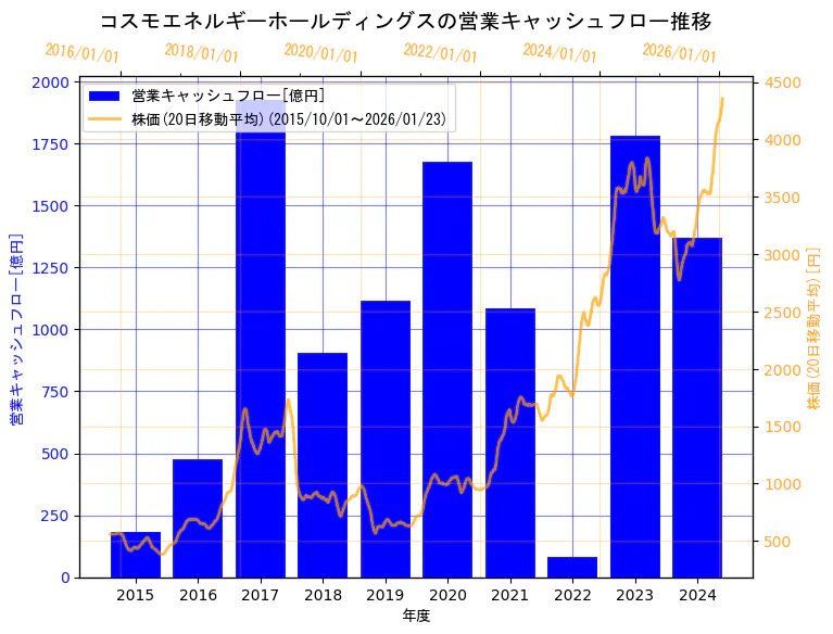 コスモエネルギーホールディングス株式会社の営業キャッシュフローと株価の10年間推移（2軸グラフ）