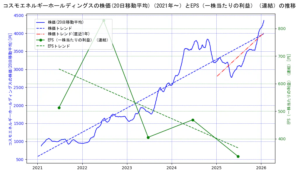 コスモエネルギーホールディングスの過去5年間の株価とEPS（一株当たりの利益）の推移を示す2軸グラフ。株価の回帰直線、EPS（一株当たりの利益）の回帰直線、直近1年間の株価回帰直線を含み、業績と市場評価の関係性を視覚化。