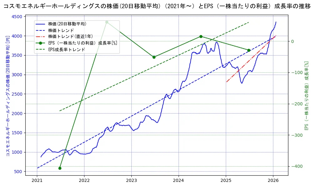 コスモエネルギーホールディングスの過去5年間の株価とEPS（一株当たりの利益）成長率の推移を示す2軸グラフ。株価の回帰直線、EPS（一株当たりの利益）成長率の回帰直線、直近1年間の株価回帰直線を含み、財務指標と市場評価の関係性を視覚化。