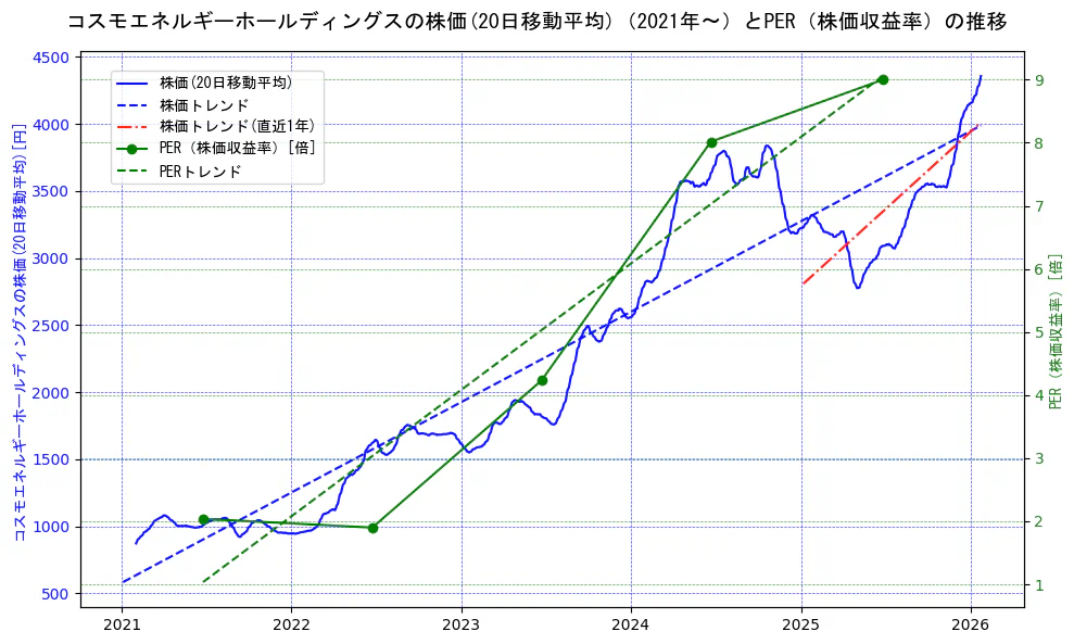 コスモエネルギーホールディングスの過去5年間の株価とPER（株価収益率）の推移を示す2軸グラフ。株価の回帰直線、PER（株価収益率）の回帰直線、直近1年間の株価回帰直線を含み、財務指標と市場評価の関係性を視覚化。