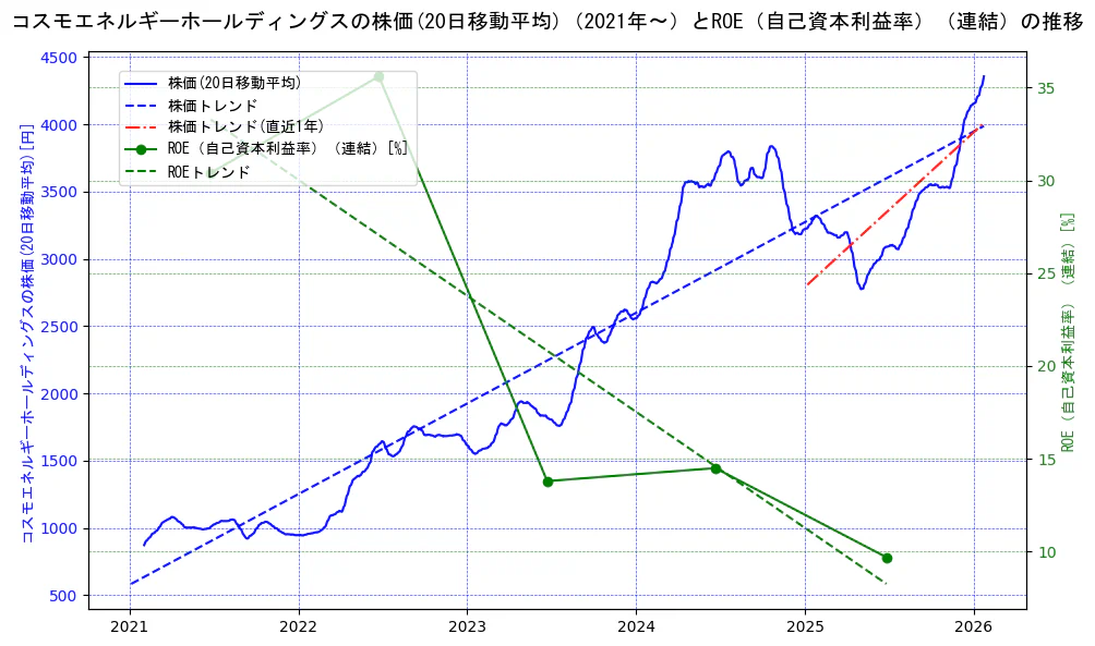 コスモエネルギーホールディングスの過去5年間の株価とROE（自己資本利益率）の推移を示す2軸グラフ。株価の回帰直線、ROE（自己資本利益率）回帰直線、直近1年間の株価回帰直線を含み、業績と市場評価の関係性を視覚化。