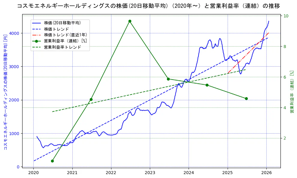 コスモエネルギーホールディングスの過去5年間の株価と営業利益率の推移を示す2軸グラフ。株価の回帰直線、営業利益率の回帰直線、直近1年間の株価回帰直線を含み、業績と市場評価の関係性を視覚化。