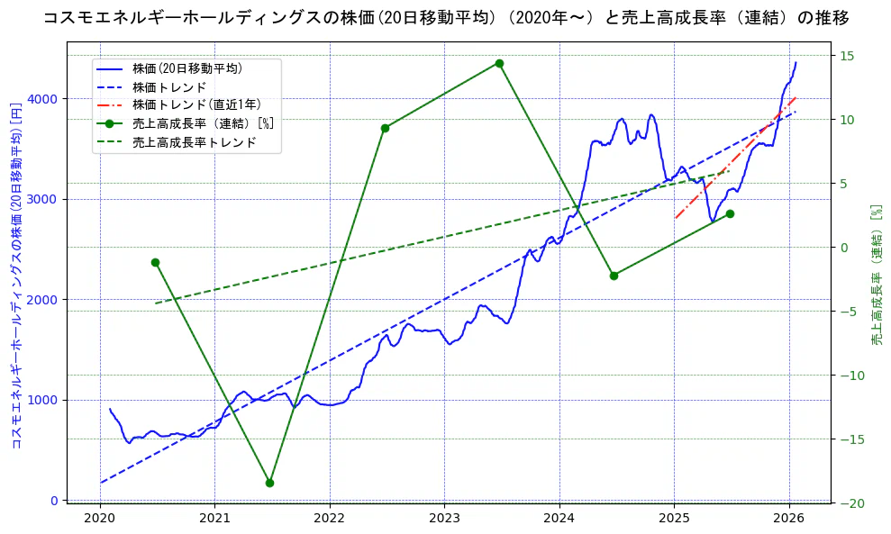 コスモエネルギーホールディングスの過去5年間の株価と売上高成長率の推移を示す2軸グラフ。株価の回帰直線、売上高成長率の回帰直線、直近1年間の株価回帰直線を含み、財務指標と市場評価の関係性を視覚化。