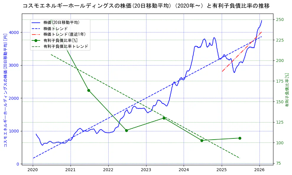 コスモエネルギーホールディングスの過去5年間の株価と有利子負債比率の推移を示す2軸グラフ。株価の回帰直線、有利子負債比率の回帰直線、直近1年間の株価回帰直線を含み、財務指標と市場評価の関係性を視覚化。