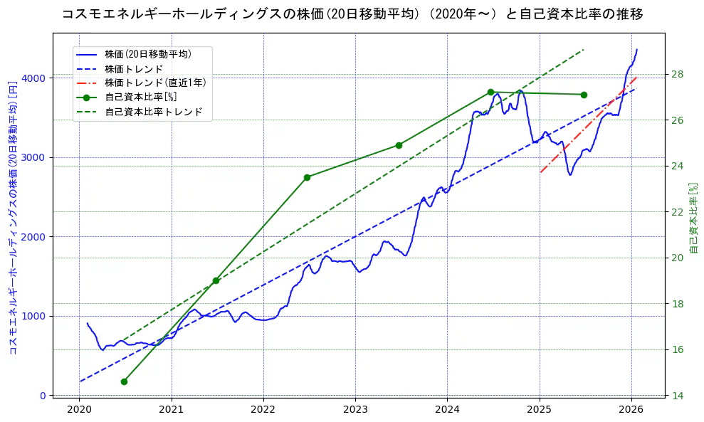 コスモエネルギーホールディングスの過去5年間の株価と自己資本比率の推移を示す2軸グラフ。株価の回帰直線、自己資本比率の回帰直線、直近1年間の株価回帰直線を含み、財務指標と市場評価の関係性を視覚化。
