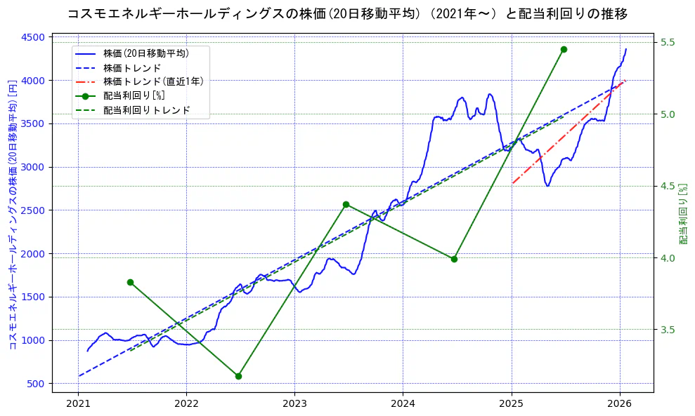 コスモエネルギーホールディングスの過去5年間の株価と配当利回りの推移を示す2軸グラフ。株価の回帰直線、配当利回りの回帰直線、直近1年間の株価回帰直線を含み、財務指標と市場評価の関係性を視覚化。