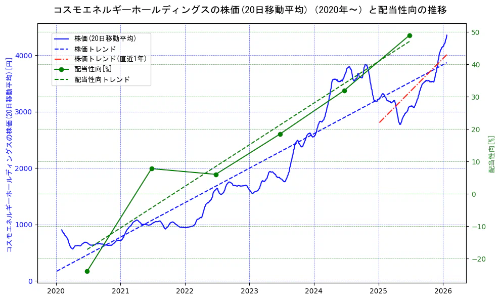 コスモエネルギーホールディングスの過去5年間の株価と配当性向の推移を示す2軸グラフ。株価の回帰直線、配当性向の回帰直線、直近1年間の株価回帰直線を含み、財務指標と市場評価の関係性を視覚化。