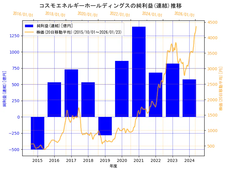 コスモエネルギーホールディングス株式会社の純利益(連結)と株価の10年間推移（2軸グラフ）