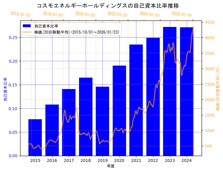 コスモエネルギーホールディングス株式会社の自己資本比率と株価の10年間推移（2軸グラフ）