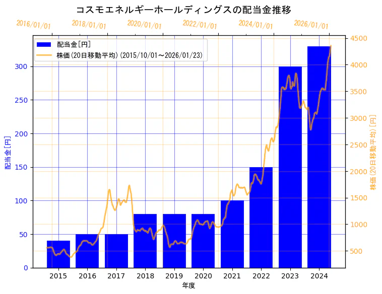 コスモエネルギーホールディングス株式会社の配当金と株価の10年間推移（2軸グラフ）