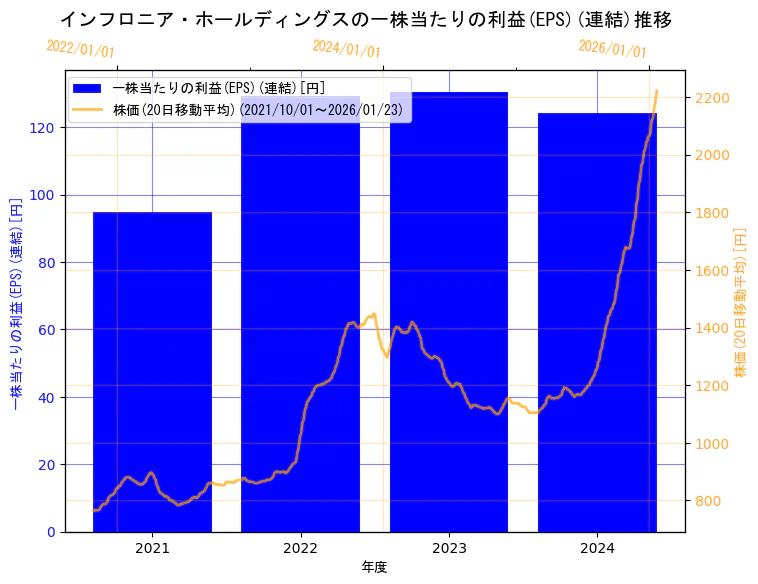 インフロニア・ホールディングス株式会社の一株当たりの利益(EPS)(連結)と株価の10年間推移(2軸グラフ)