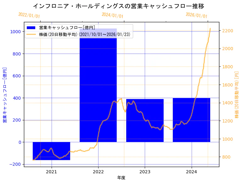 インフロニア・ホールディングス株式会社の営業キャッシュフローと株価の10年間推移(2軸グラフ)