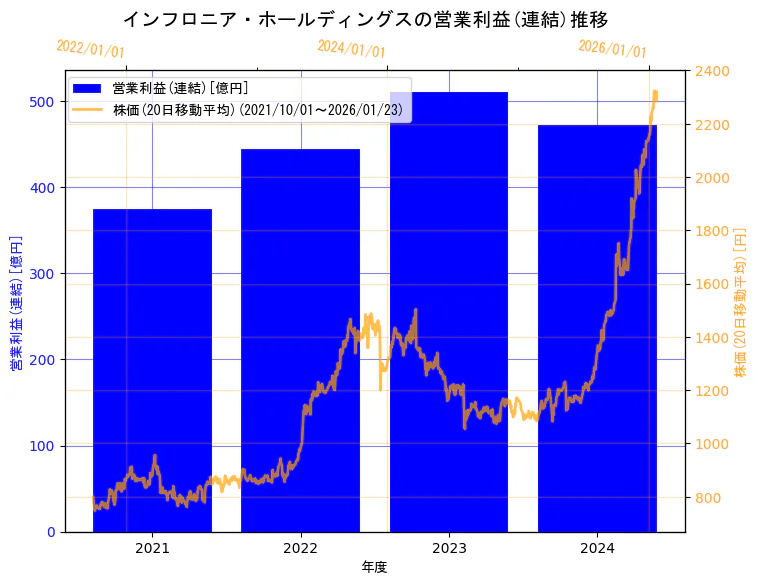 インフロニア・ホールディングス株式会社の営業利益(連結)と株価の10年間推移(2軸グラフ)