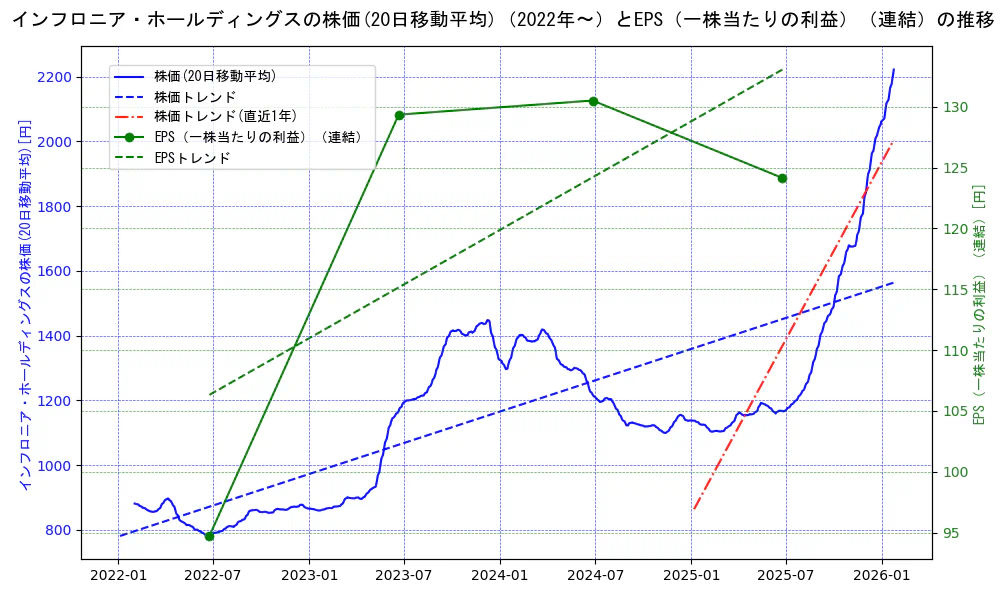 インフロニア・ホールディングスの過去5年間の株価とEPS（一株当たりの利益）の推移を示す2軸グラフ。株価の回帰直線、EPS（一株当たりの利益）の回帰直線、直近1年間の株価回帰直線を含み、業績と市場評価の関係性を視覚化。